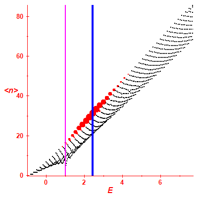 Peres lattice <N>